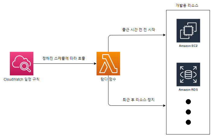아키텍쳐 다이어그램