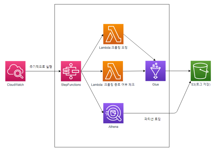 아키텍쳐 다이어그램