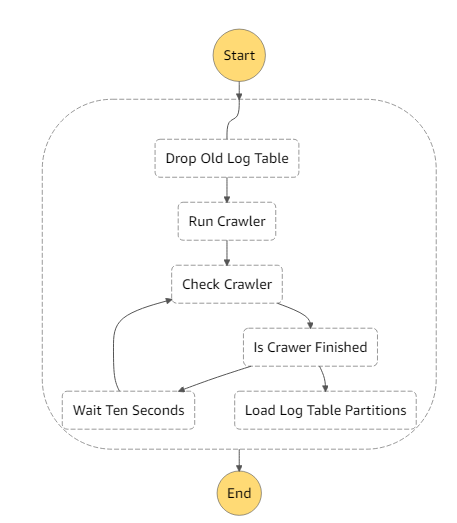 StepFunctions의 워크플로우입니다. 각 스테이지별로 작업이 지정되고 상황에따라 다음 스테이지로 이동합니다.